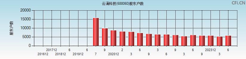 云涌科技(688060)股东户数图