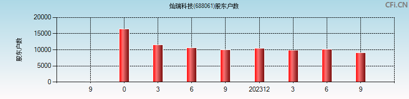 灿瑞科技(688061)股东户数图