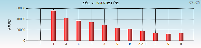 迈威生物-U(688062)股东户数图