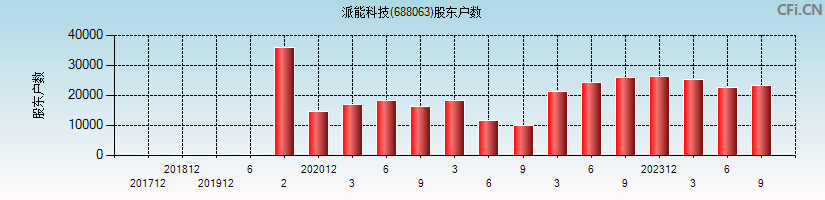 派能科技(688063)股东户数图