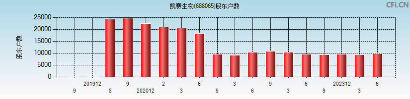 凯赛生物(688065)股东户数图