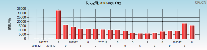 航天宏图(688066)股东户数图