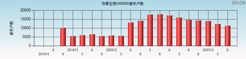 热景生物(688068)股东户数图