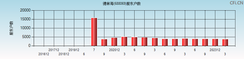 德林海(688069)股东户数图