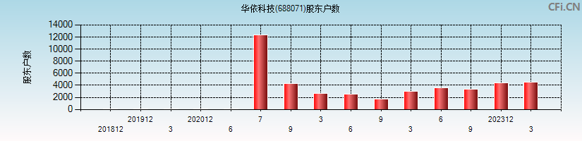 华依科技(688071)股东户数图