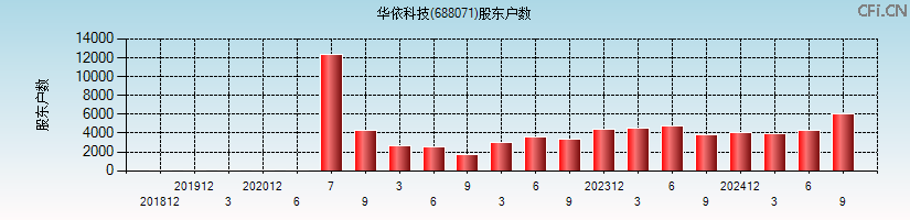 华依科技(688071)股东户数图