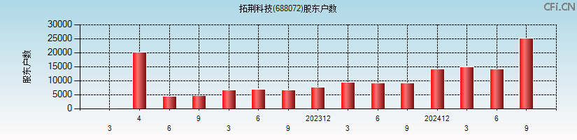 拓荆科技(688072)股东户数图
