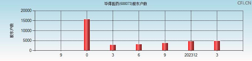 毕得医药(688073)股东户数图