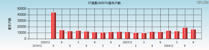 ST诺泰(688076)股东户数图