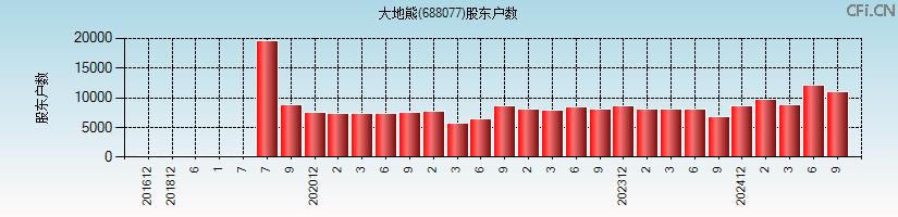 大地熊(688077)股东户数图
