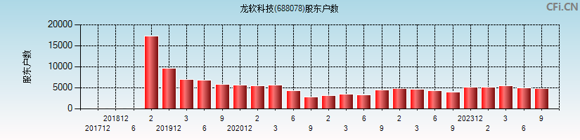 龙软科技(688078)股东户数图