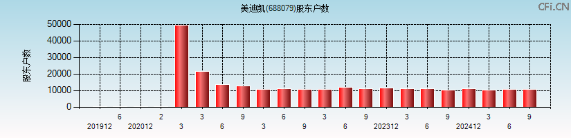 美迪凯(688079)股东户数图