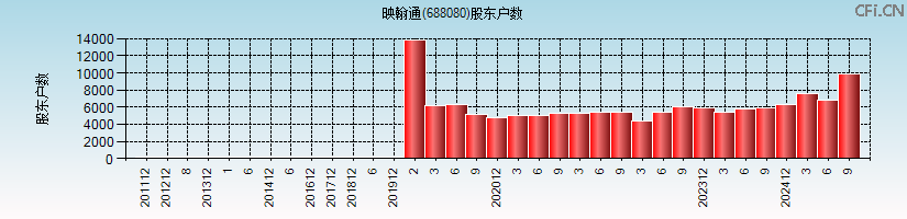 映翰通(688080)股东户数图