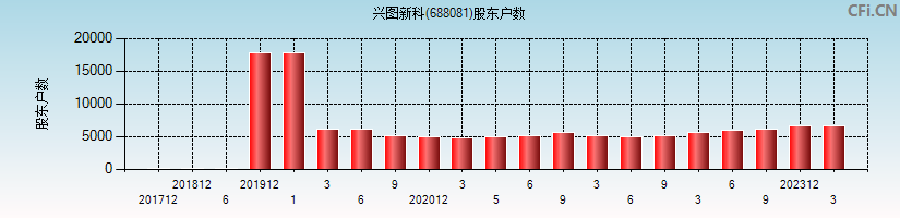 兴图新科(688081)股东户数图