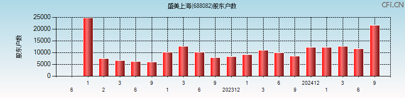 盛美上海(688082)股东户数图