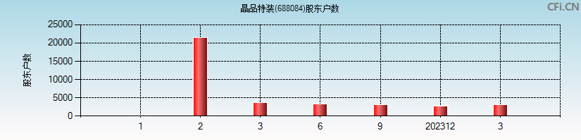 晶品特装(688084)股东户数图