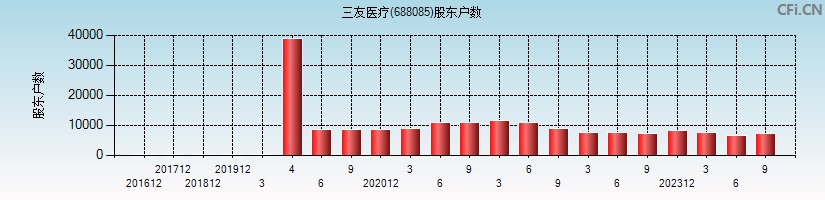 三友医疗(688085)股东户数图