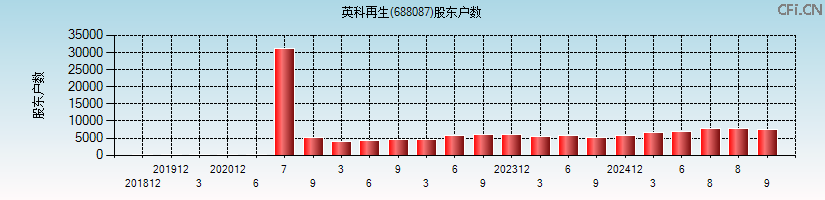 英科再生(688087)股东户数图