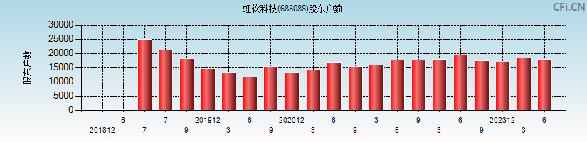 虹软科技(688088)股东户数图