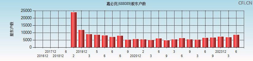 嘉必优(688089)股东户数图