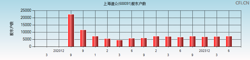 上海谊众(688091)股东户数图