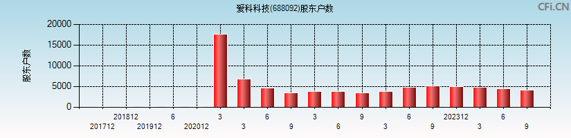 爱科科技(688092)股东户数图