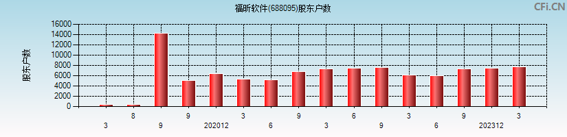 福昕软件(688095)股东户数图