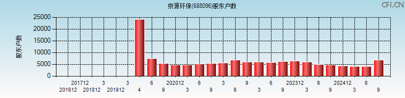 京源环保(688096)股东户数图