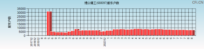 博众精工(688097)股东户数图