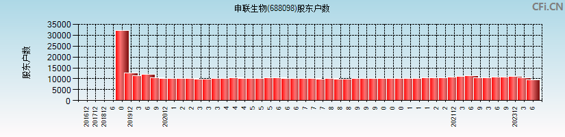 申联生物(688098)股东户数图