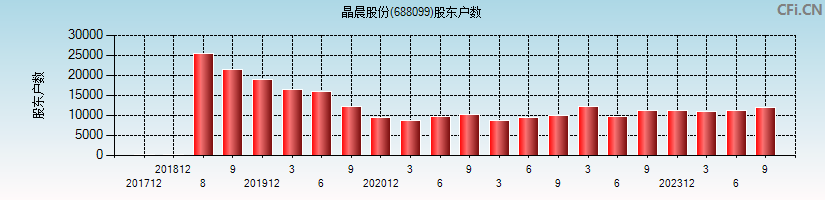 晶晨股份(688099)股东户数图