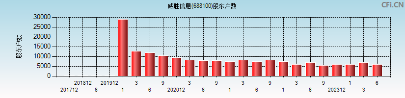 威胜信息(688100)股东户数图