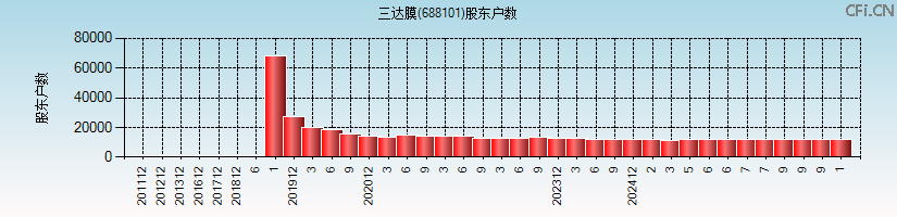 三达膜(688101)股东户数图