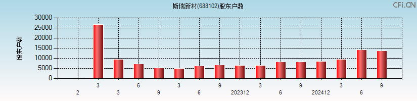 斯瑞新材(688102)股东户数图
