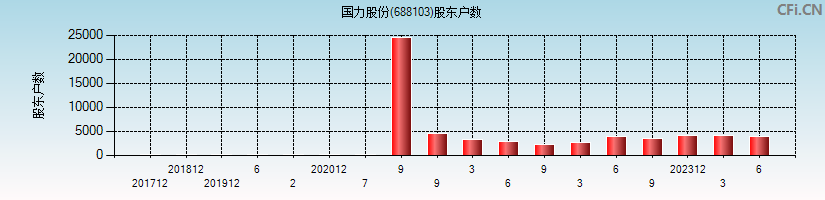 国力股份(688103)股东户数图