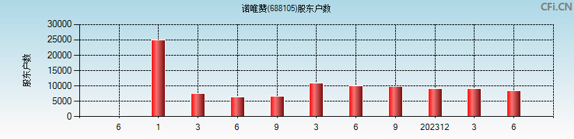 诺唯赞(688105)股东户数图