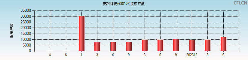 安路科技(688107)股东户数图