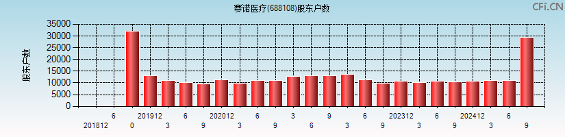 赛诺医疗(688108)股东户数图
