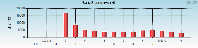 品茗科技(688109)股东户数图