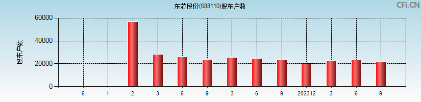 东芯股份(688110)股东户数图