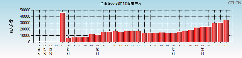 金山办公(688111)股东户数图