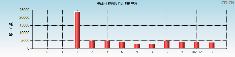 鼎阳科技(688112)股东户数图