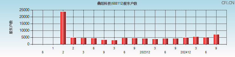 鼎阳科技(688112)股东户数图
