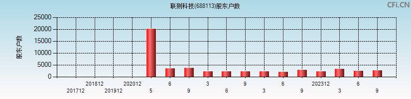 联测科技(688113)股东户数图