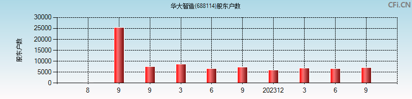 华大智造(688114)股东户数图