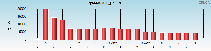 思林杰(688115)股东户数图