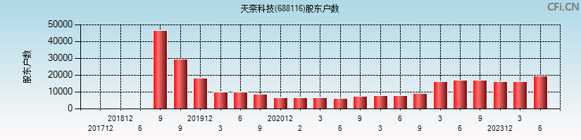 天奈科技(688116)股东户数图