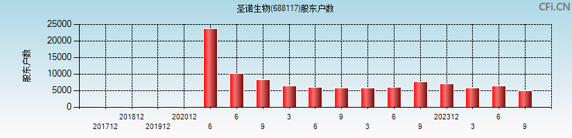 圣诺生物(688117)股东户数图