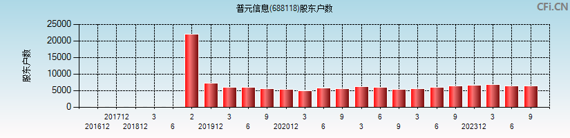 普元信息(688118)股东户数图