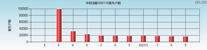 中钢洛耐(688119)股东户数图